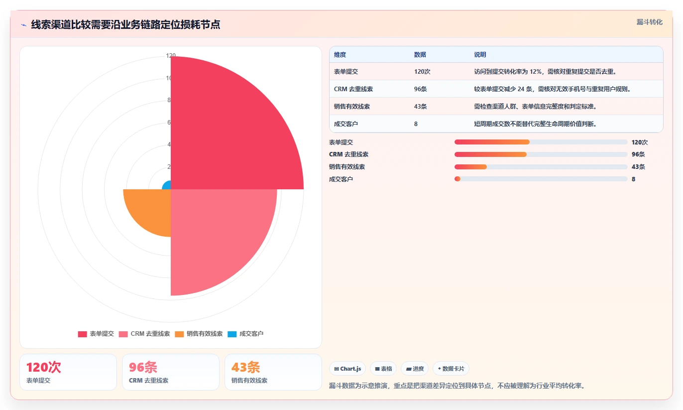 运营数据方案设计：渠道对比场景的常见误区怎么做