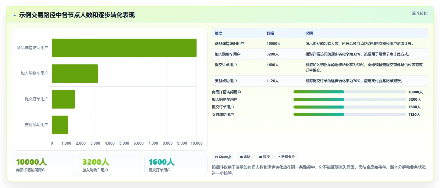 运营数据检查方法：通过转化漏斗评估系统搭建质量