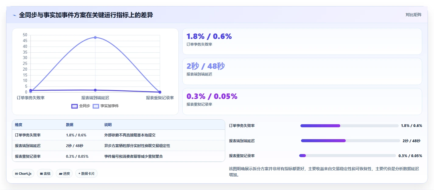 数据库存：后端工程师避坑指南：做事务一致性时别忽略设计难扩展