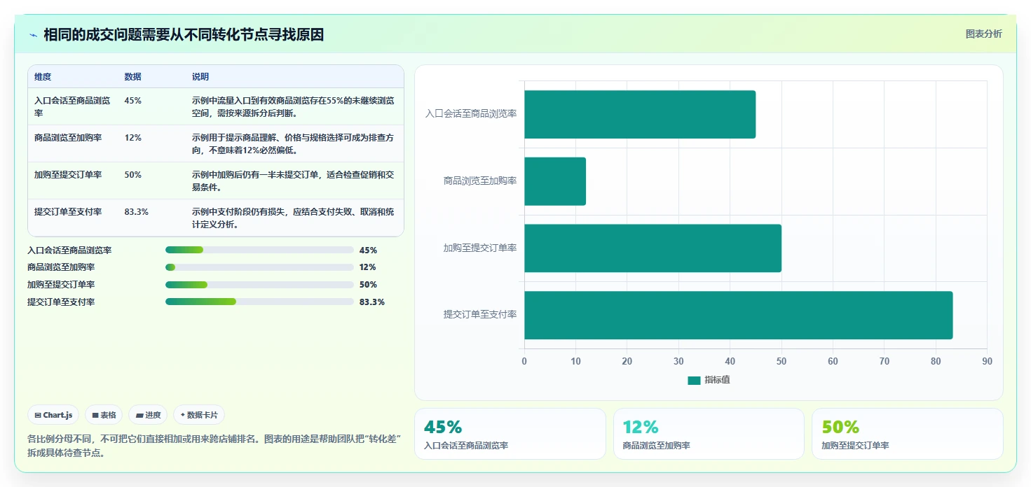 如何运营好一个店铺检查方法：通过转化优化评估选型方法质量