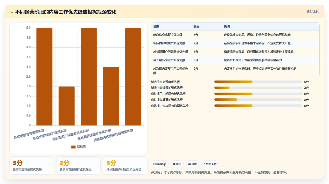 店铺运营包括哪些方面业务拆解：内容运营为什么影响核心功能