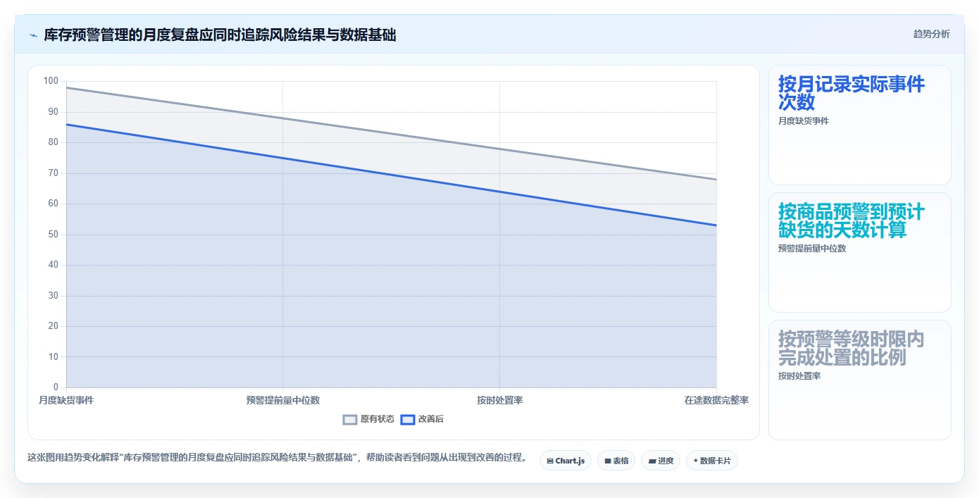 仓库安全库存管理基础课：分级预警相关的日常管理一次讲透
