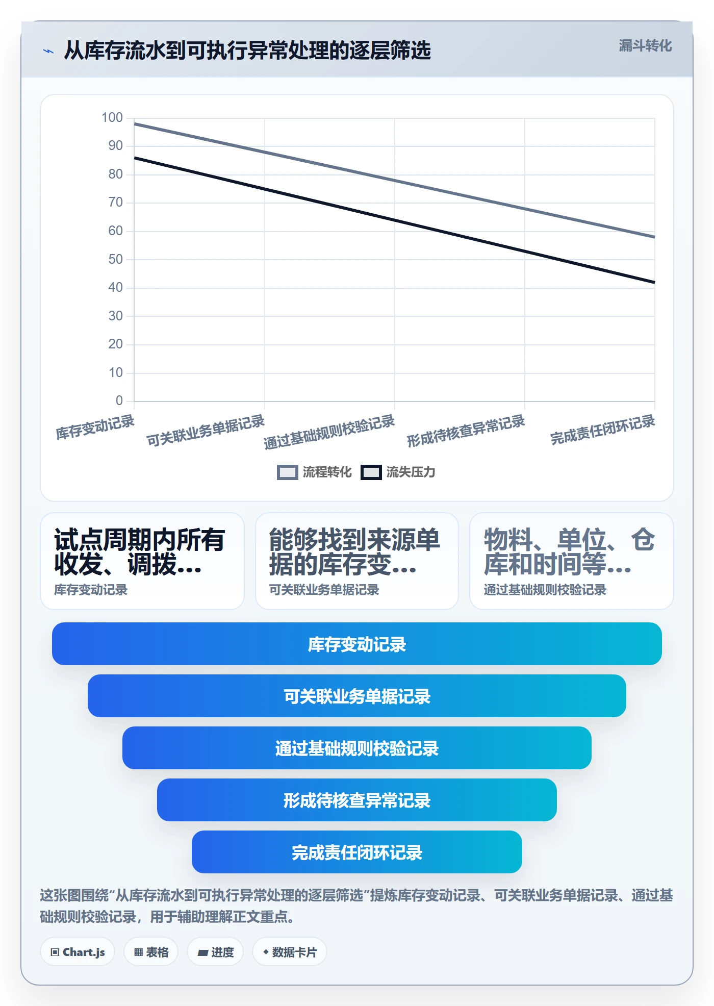 库存管理系统改造重点：从库存台账推进成本控制