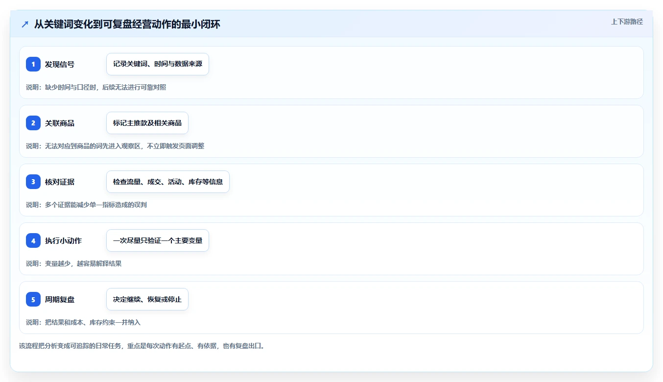 拼多多数据分析工具免费使用技巧：关键词趋势对应的日常管理方法