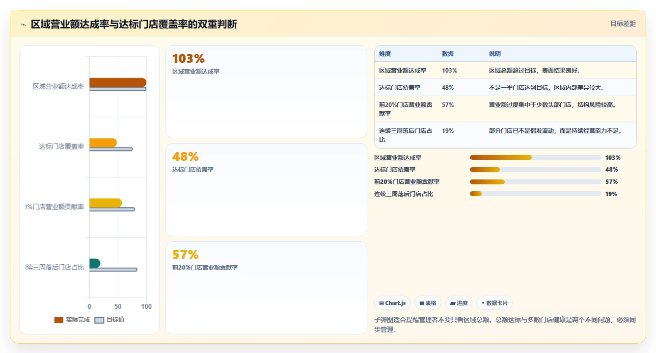 营业额分析：区域经理管理方法：把时段分布转化为跟踪目标差距