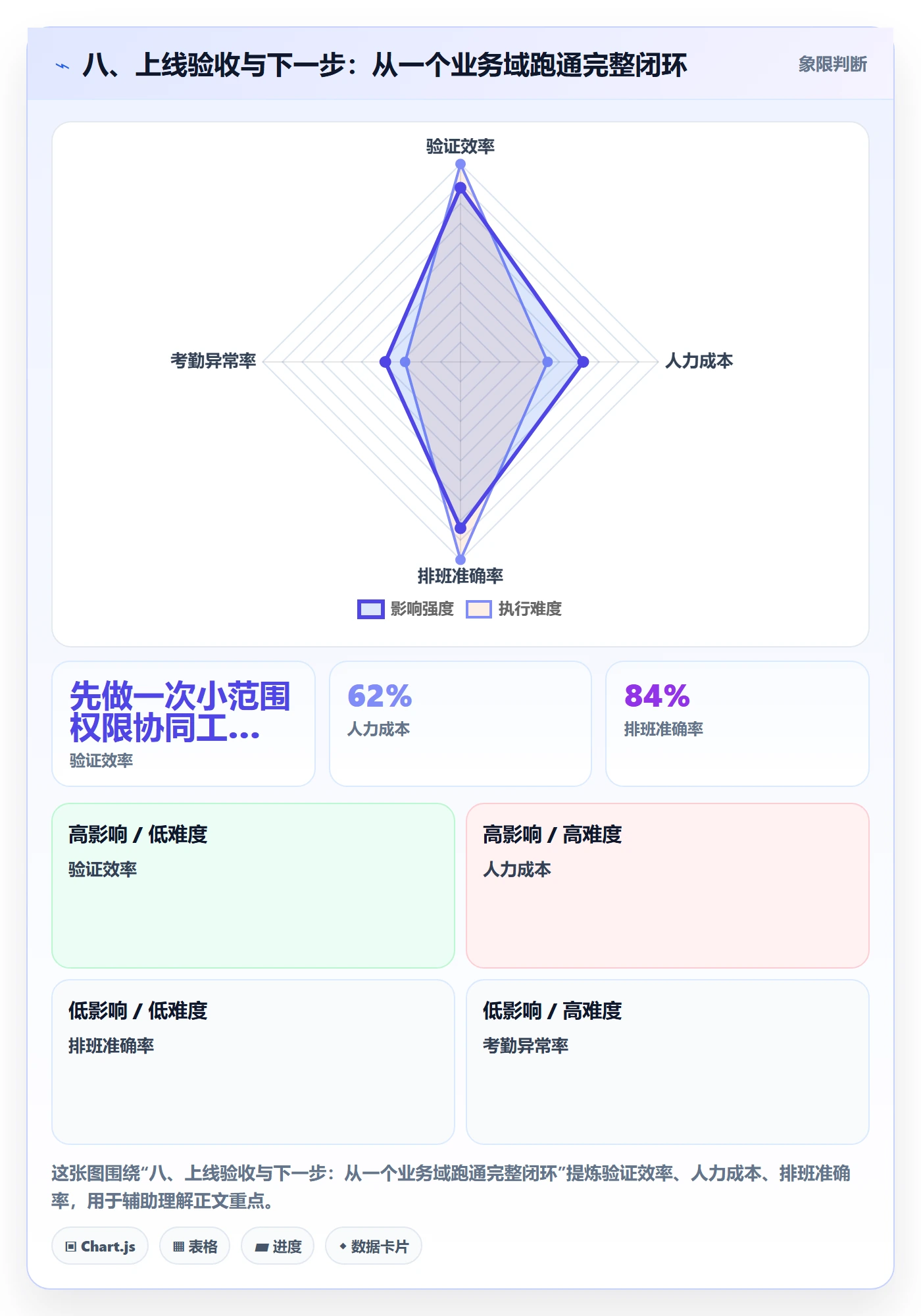 八、上线验收与下一步：从一个业务域跑通完整闭环