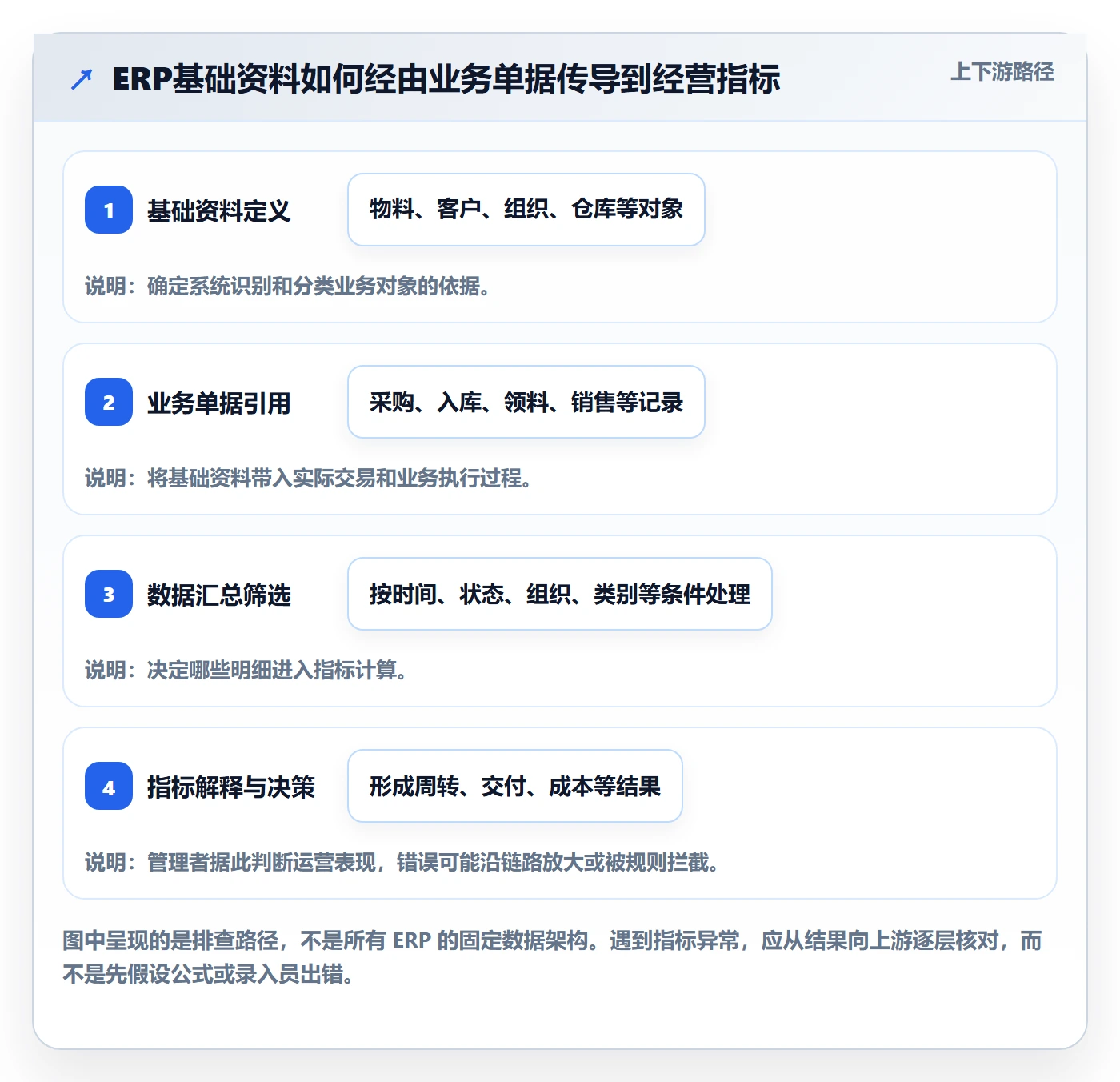 erp数据录入业务拆解：基础资料为什么影响指标体系