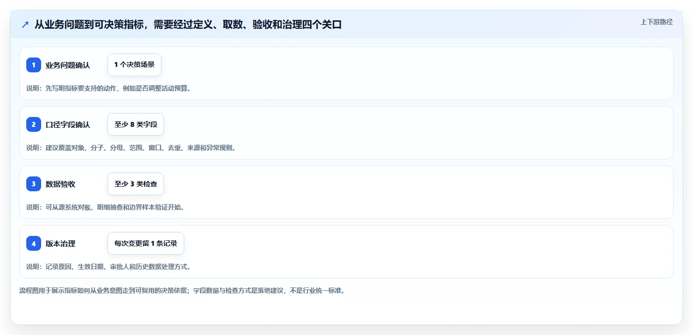 运营数据落地清单：指标口径相关的落地案例事项