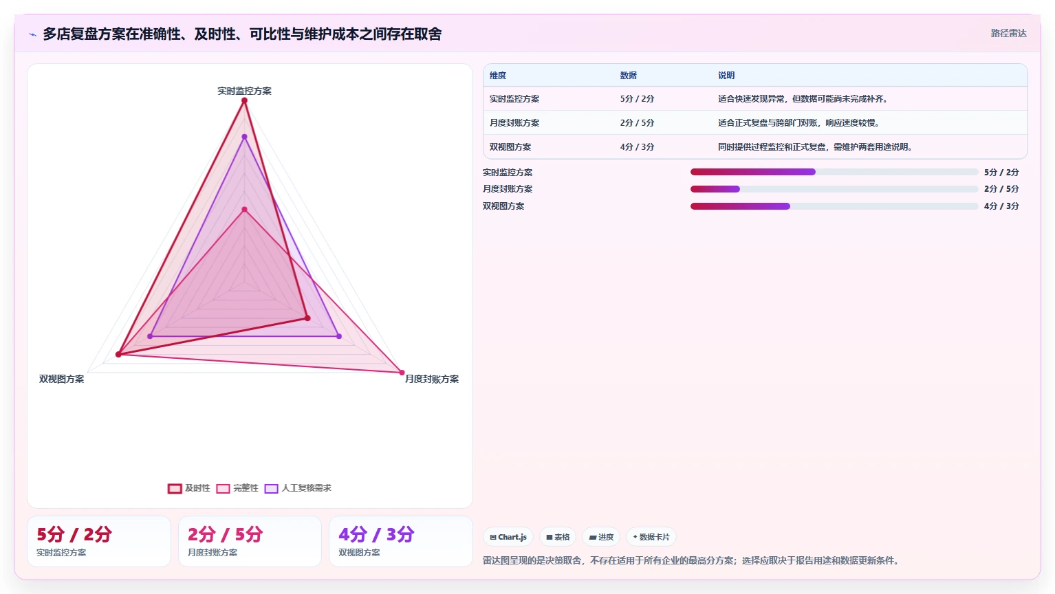 运营数据配置指南：复盘报告需要哪些多店经营设置