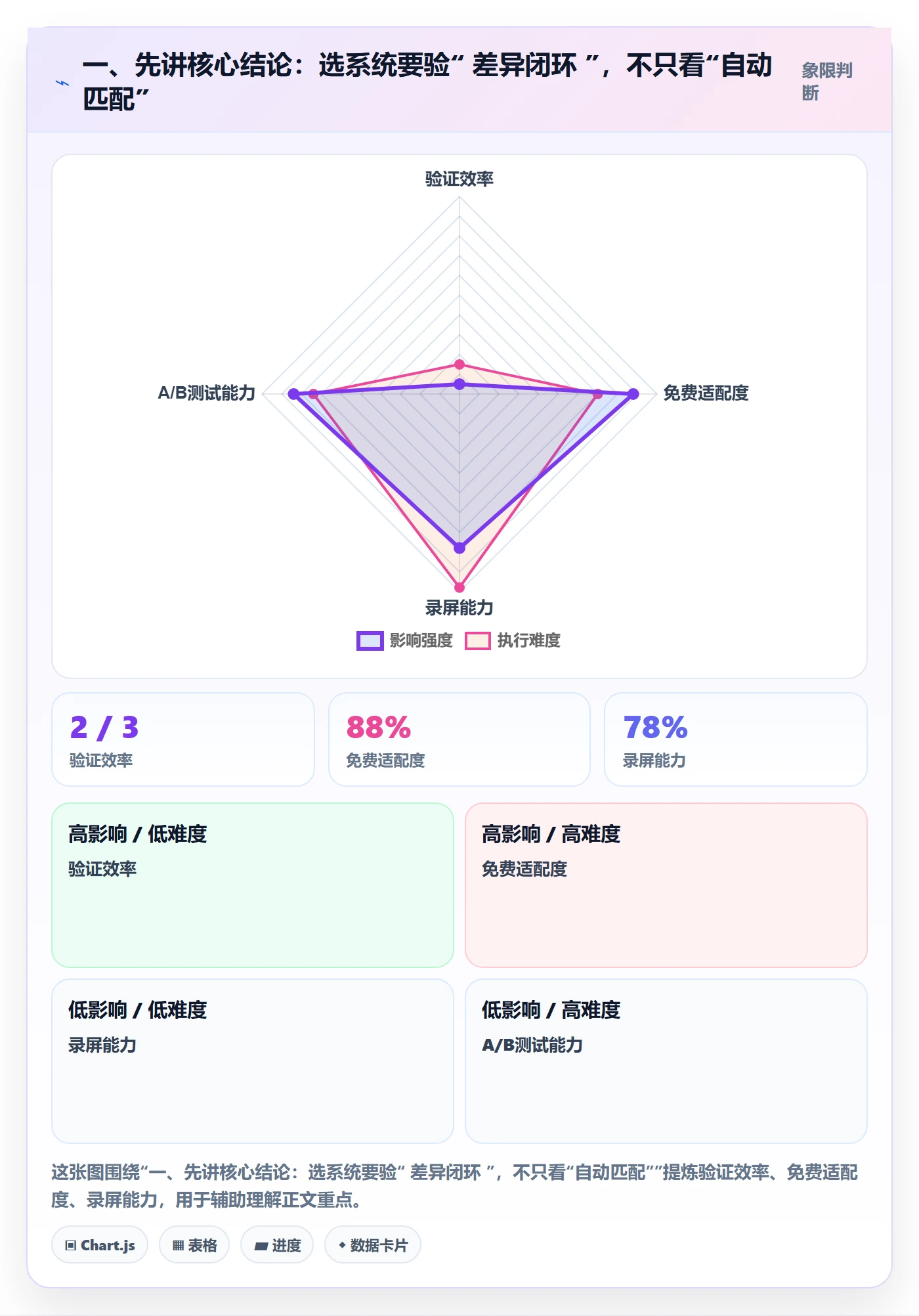 一、先讲核心结论：选系统要验“ 差异闭环 ”，不只看“自动匹配”