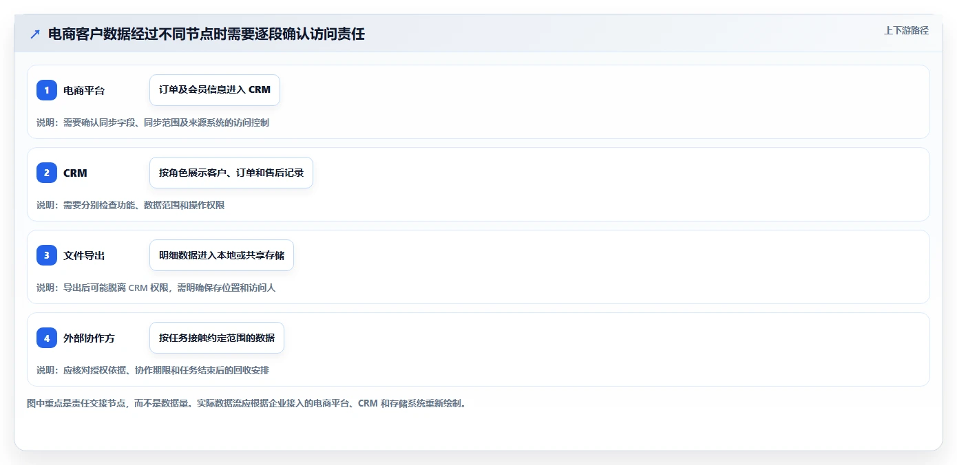 电商crm系统操作手册：权限合规对应的效率提升步骤