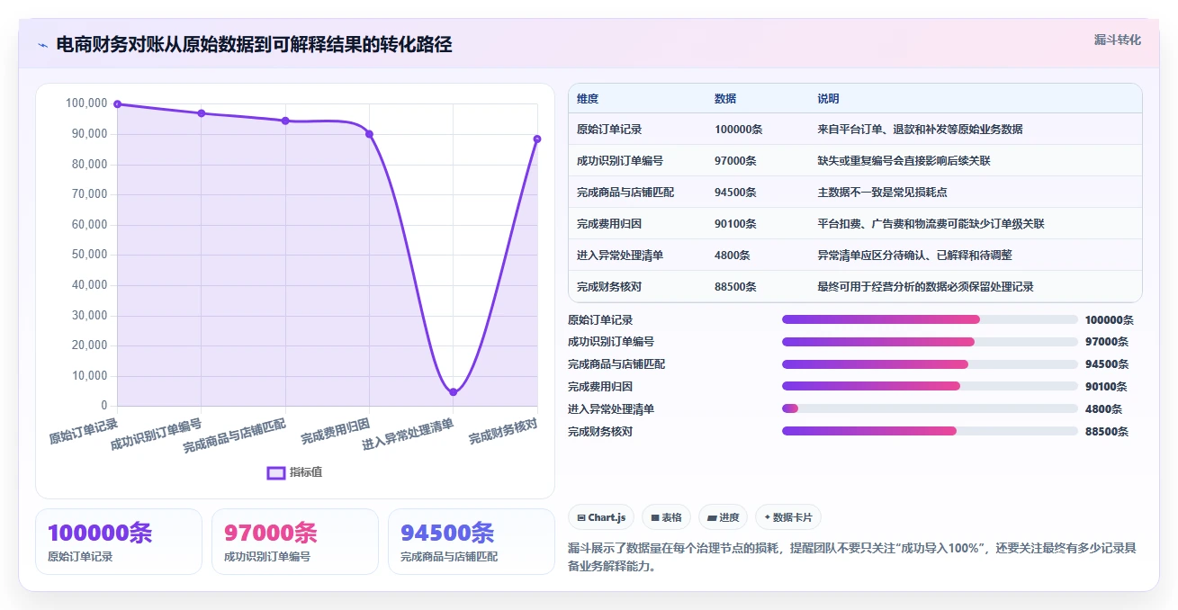 电商辅助软件：创业公司常见问题汇总：财务对账与数据散落一次讲清