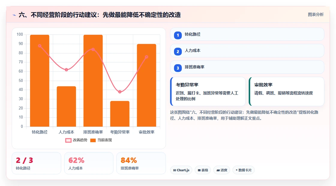 六、不同经营阶段的行动建议:先做最能降低不确定性的改造