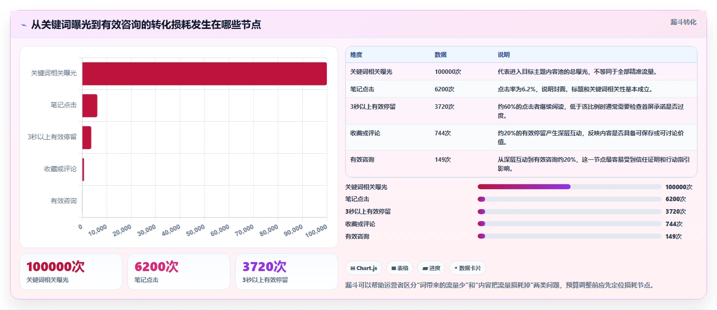 小红书数据分析：内容运营对比指南：不同关键词热度方案如何影响优化投放预算