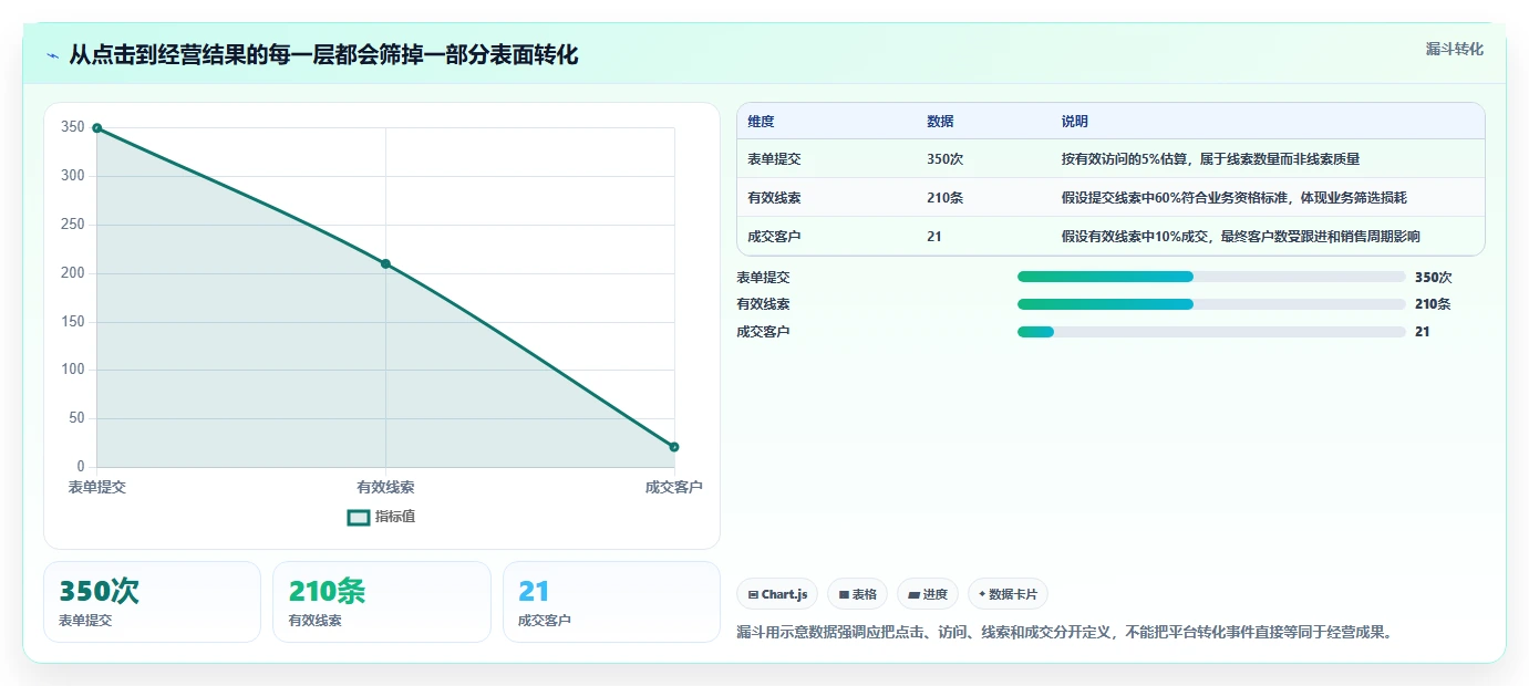 运营工具业务拆解：投放优化为什么影响系统搭建