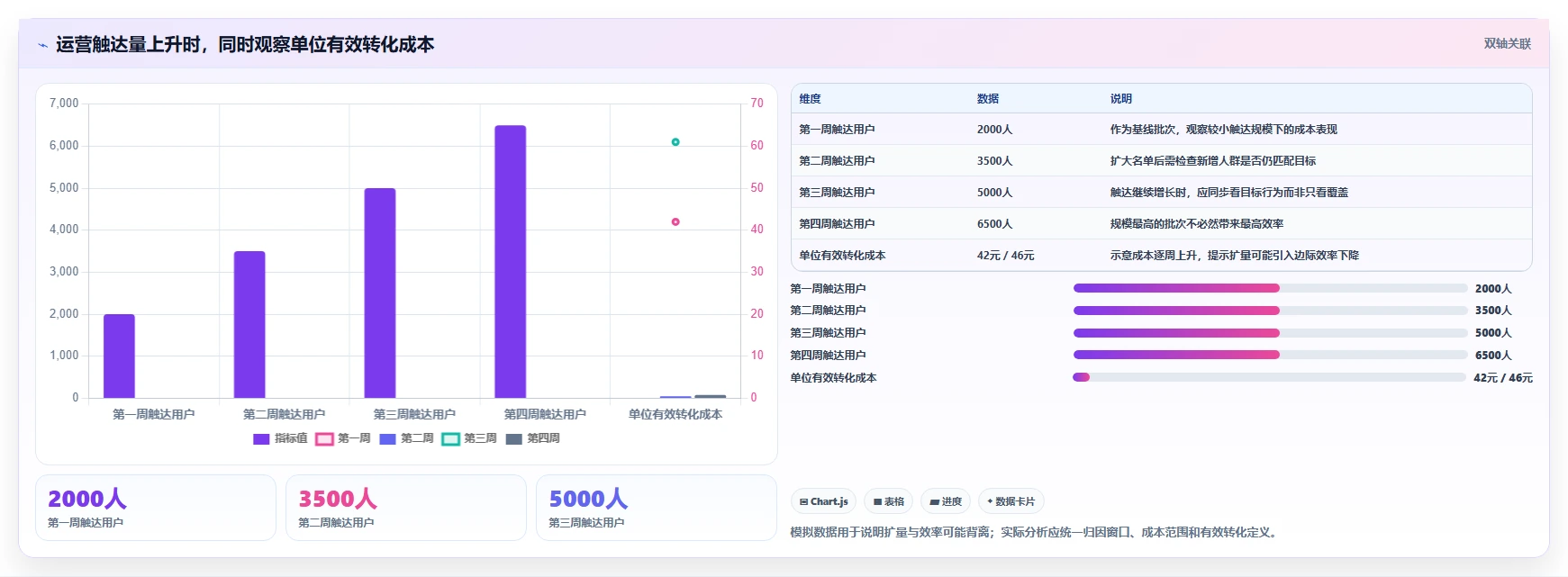 运营数据场景解析：用户分层中的日常管理怎么处理