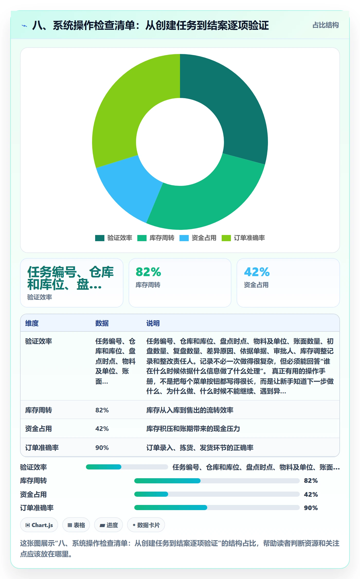 八、系统操作检查清单：从创建任务到结案逐项验证