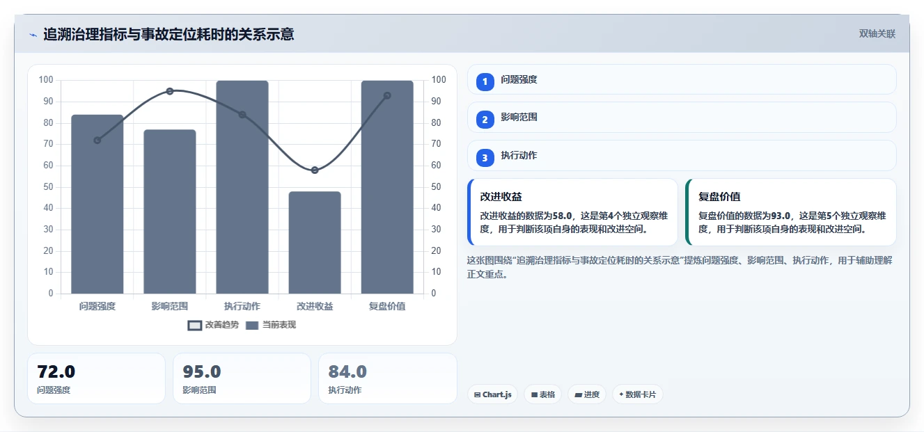 数据库存:运维团队基础版方案:历史追溯的目标、动作与检查点