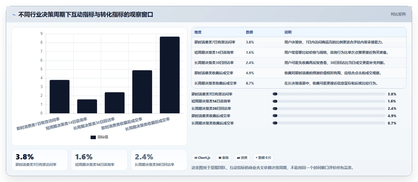 小红书数据分析：市场经理评估框架：互动质量是否真正带来优化投放预算