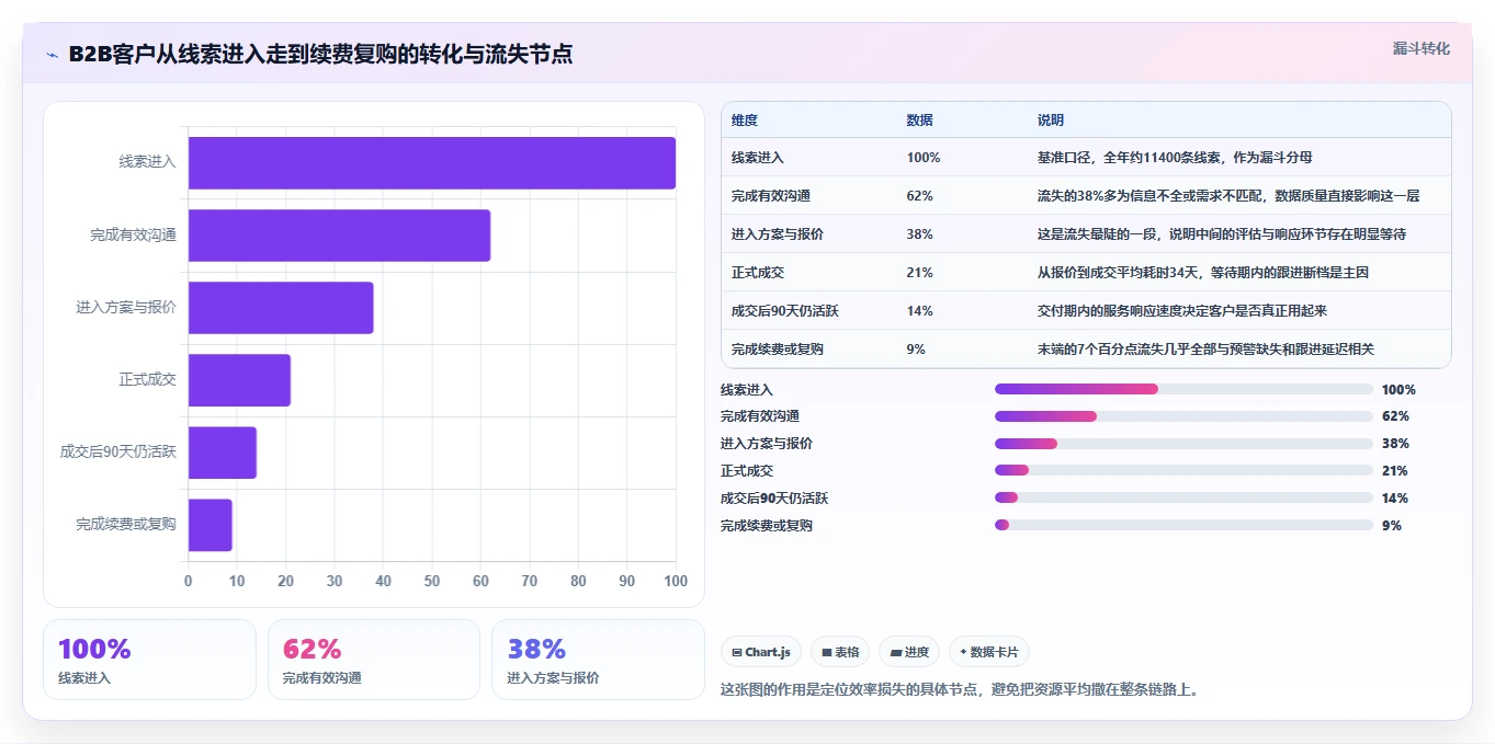运营工具升级方案：用效率提升改善客户管理