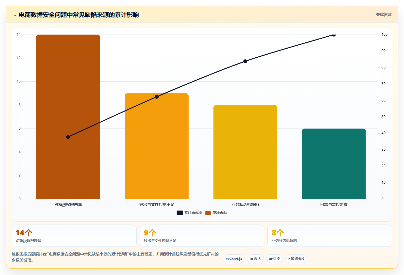 电商系统开发：技术负责人必看清单：用测试验收推动增强数据安全