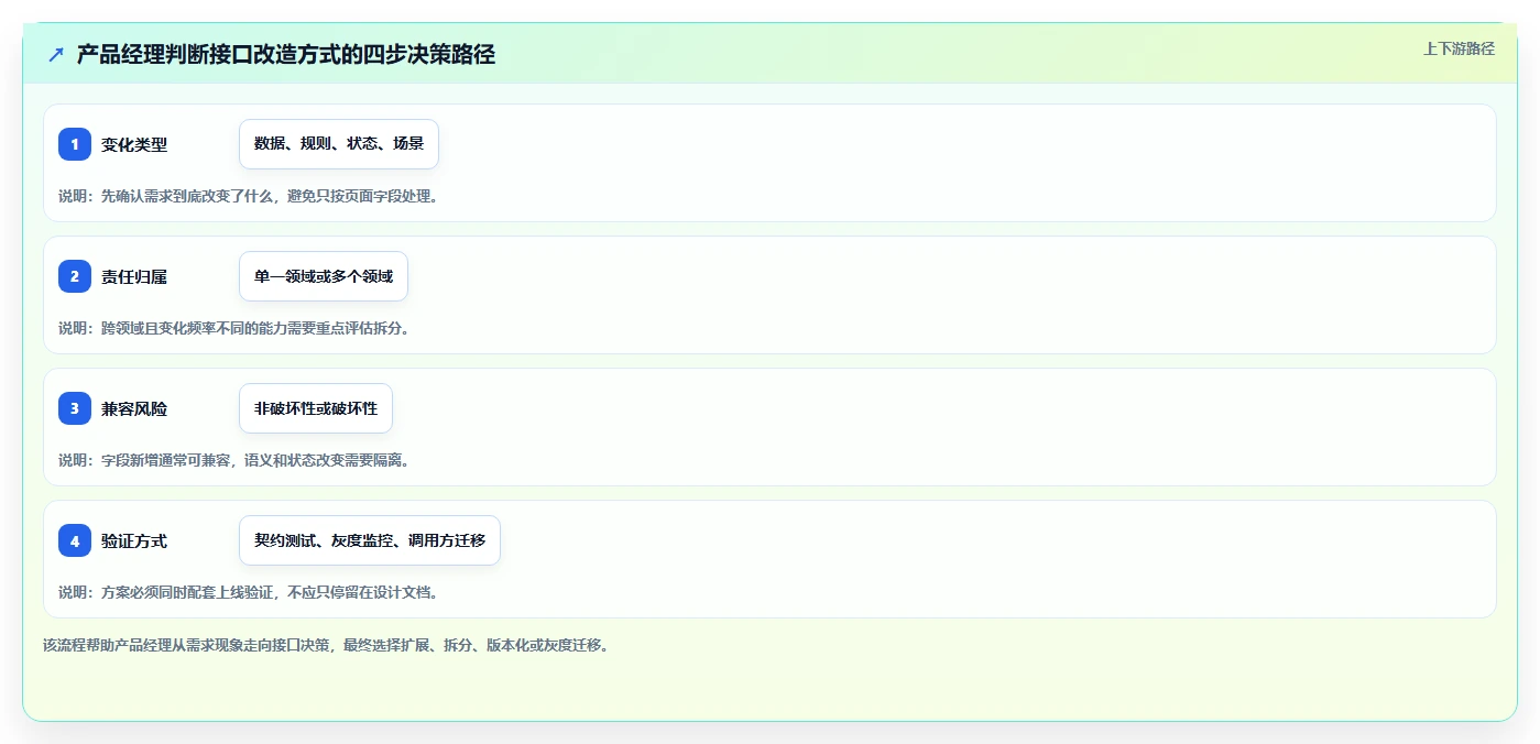 电商系统开发：产品经理案例思路：长期迭代怎样优化接口开发