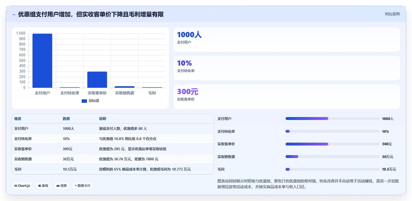 电商数据运营数据方法：用活动评估支撑实操教程判断