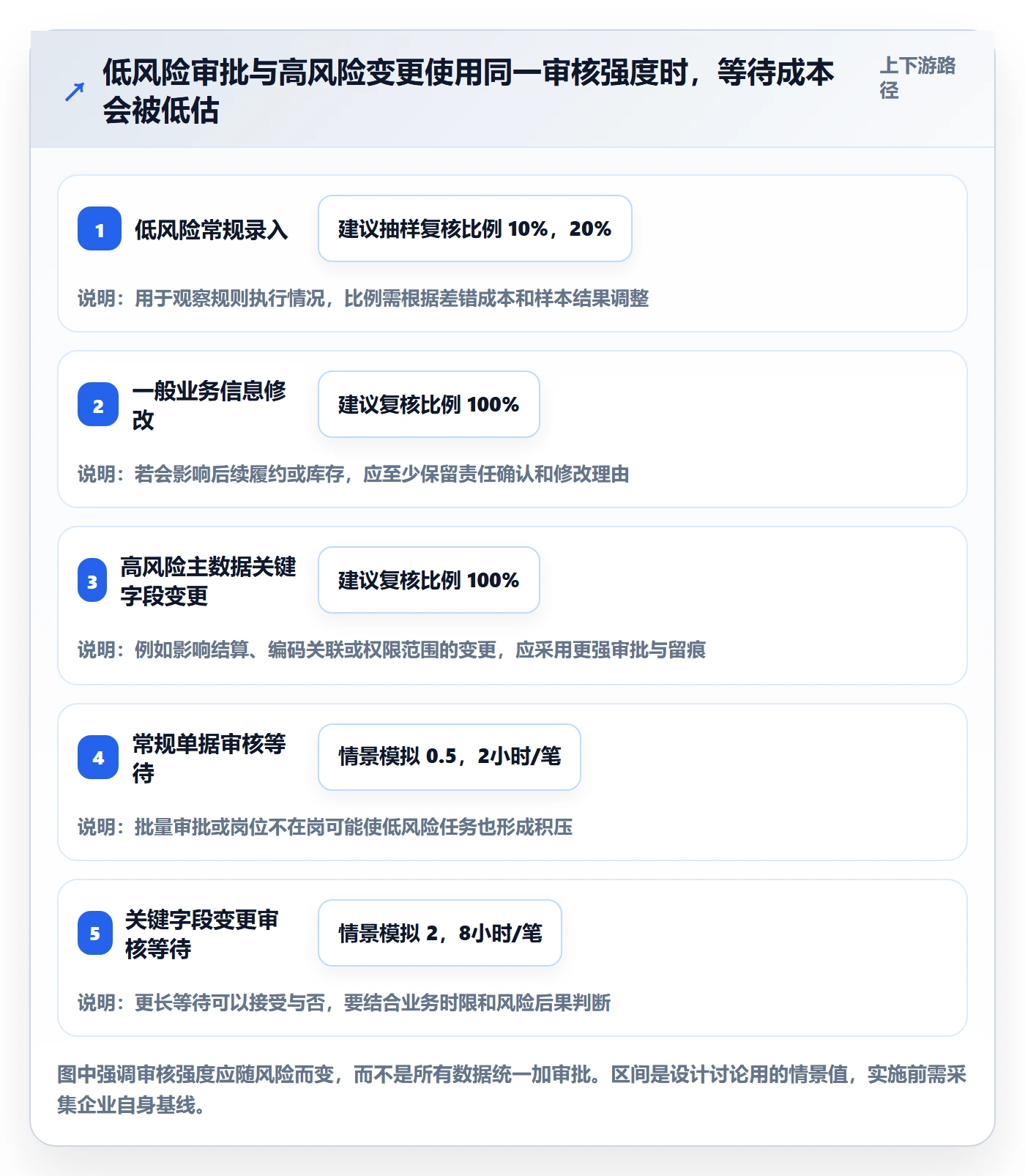 erp数据录入应用思路：围绕权限分工拆解效率提升