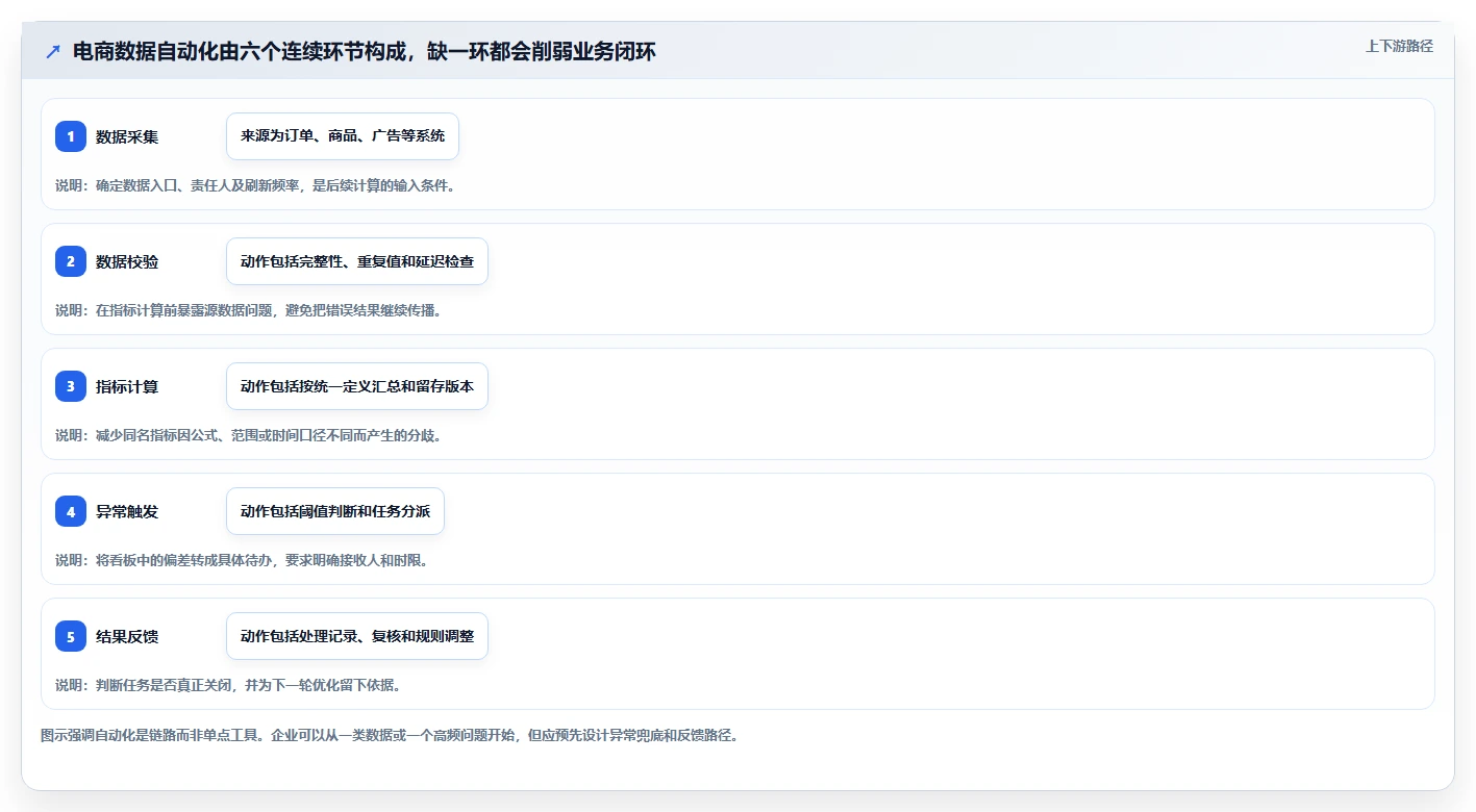 电商数据运营执行标准：数据体系环节如何体现自动化方案