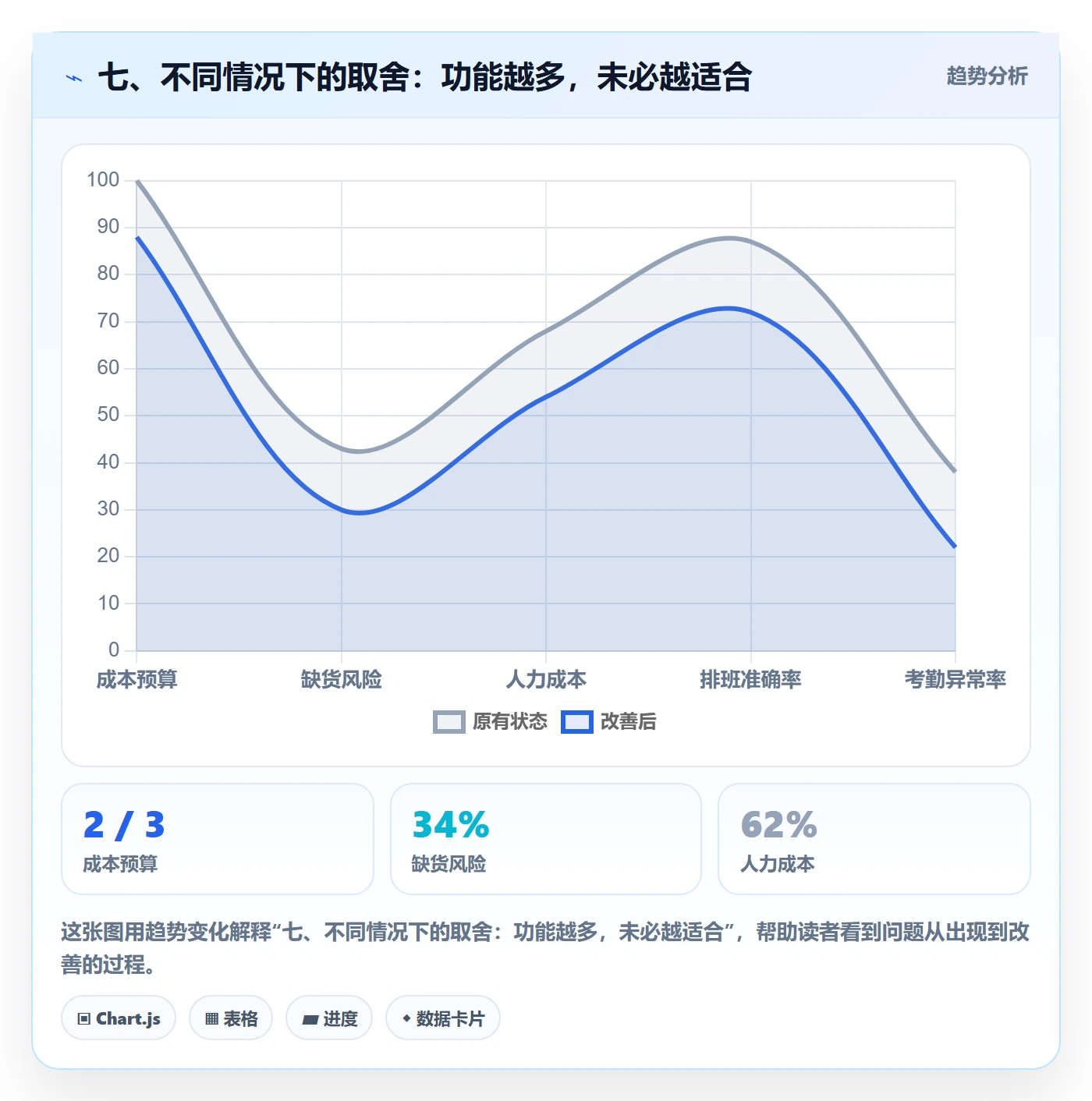 七、不同情况下的取舍：功能越多，未必越适合