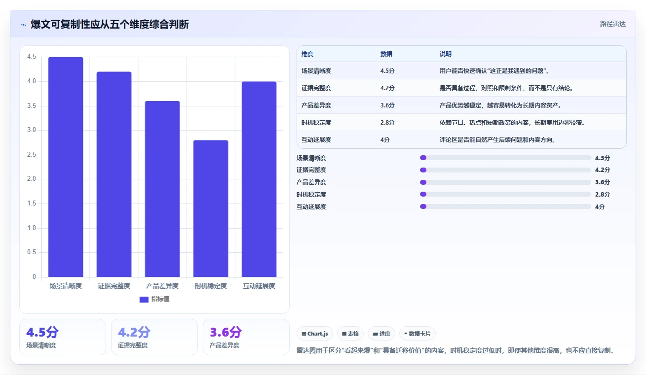 小红书数据分析：电商卖家流程优化：爆文复盘怎样减少爆文难复制