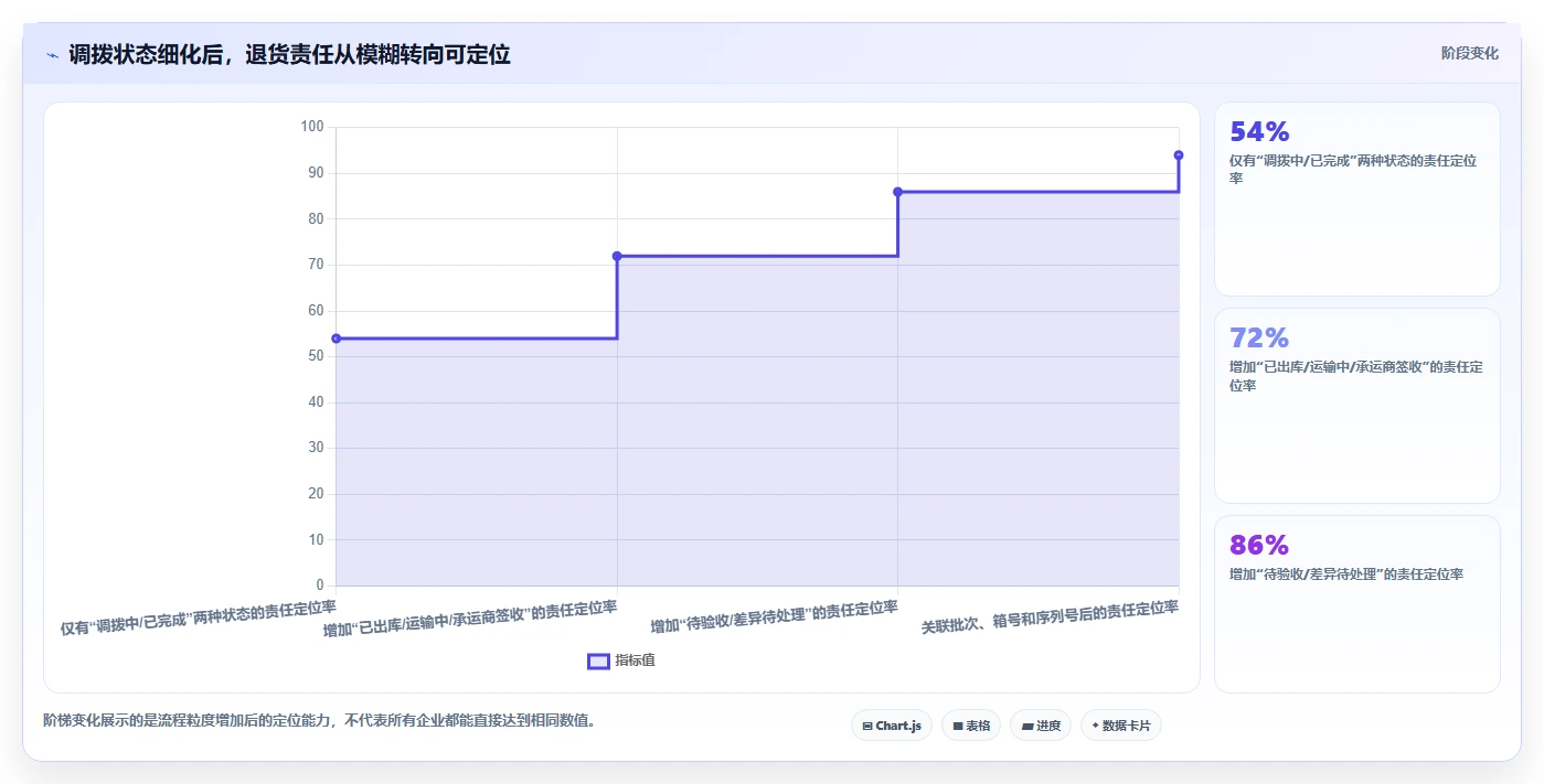 电商仓储管理：供应链负责人新手问答：多仓调拨做不好会出现哪些退货难追
