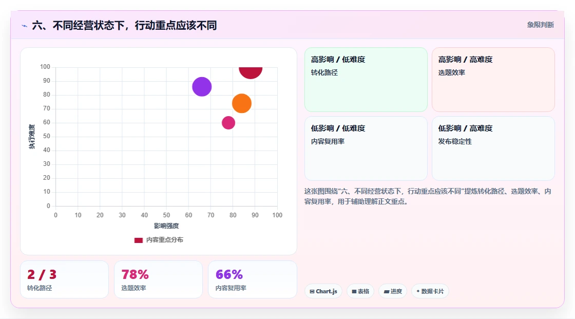 六、不同经营状态下，行动重点应该不同