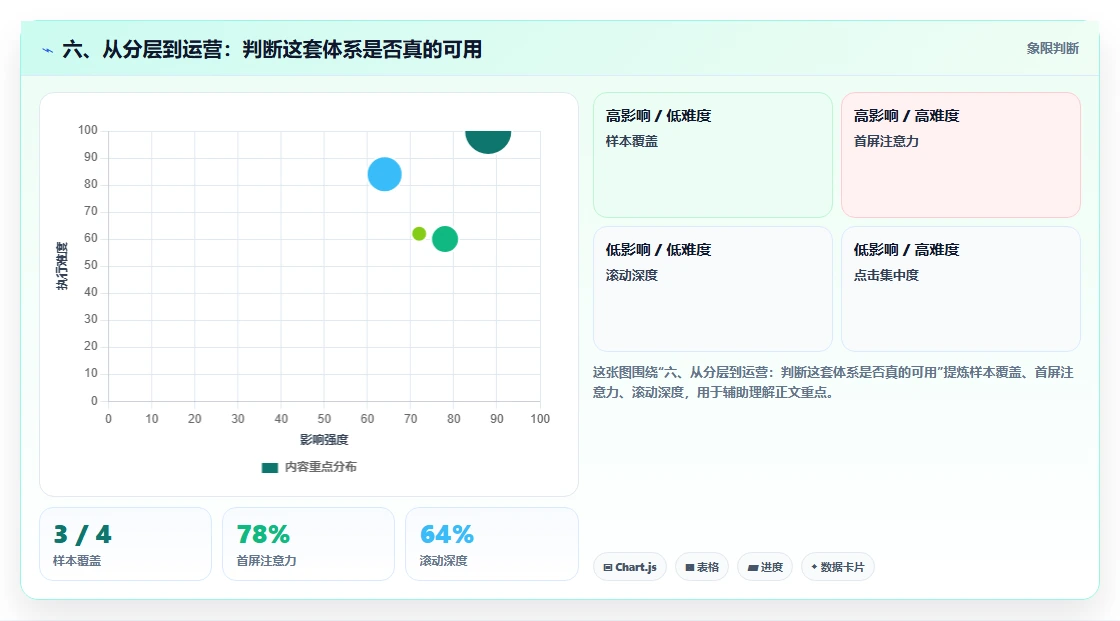 六、从分层到运营：判断这套体系是否真的可用
