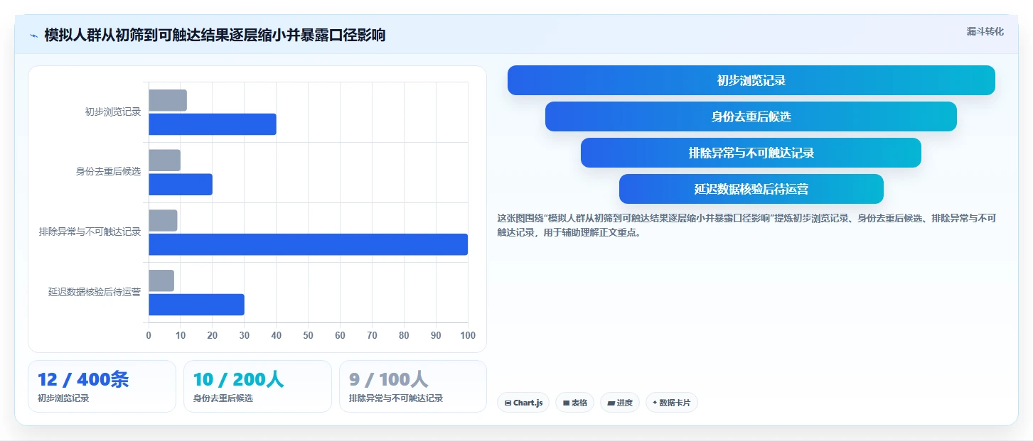 运营数据配置指南：用户分层需要哪些新手避坑设置