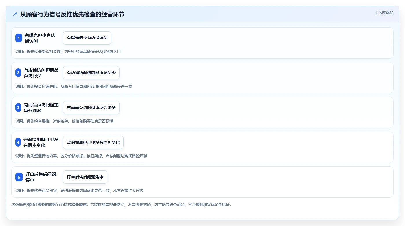 店铺运营包括哪些方面新手避坑：内容运营从哪里开始