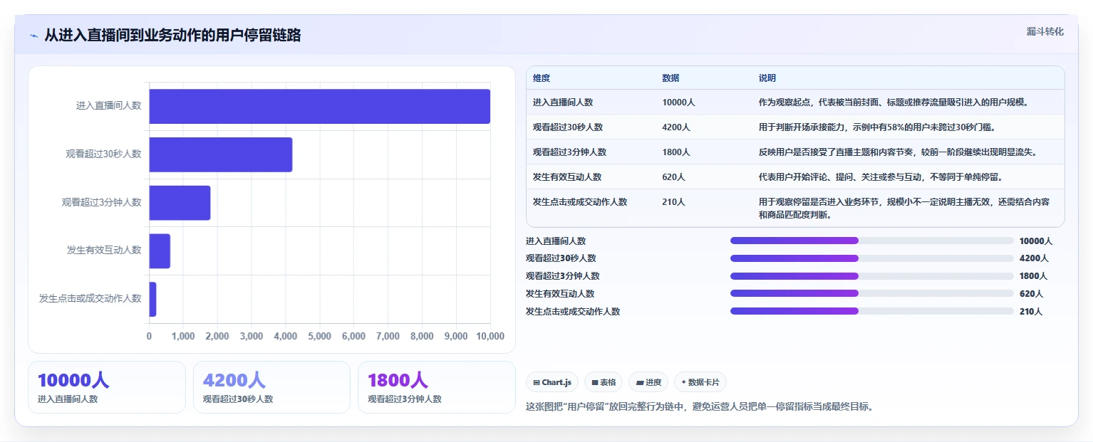 直播数据复盘：直播运营数据视角：用主播表现验证提升用户停留