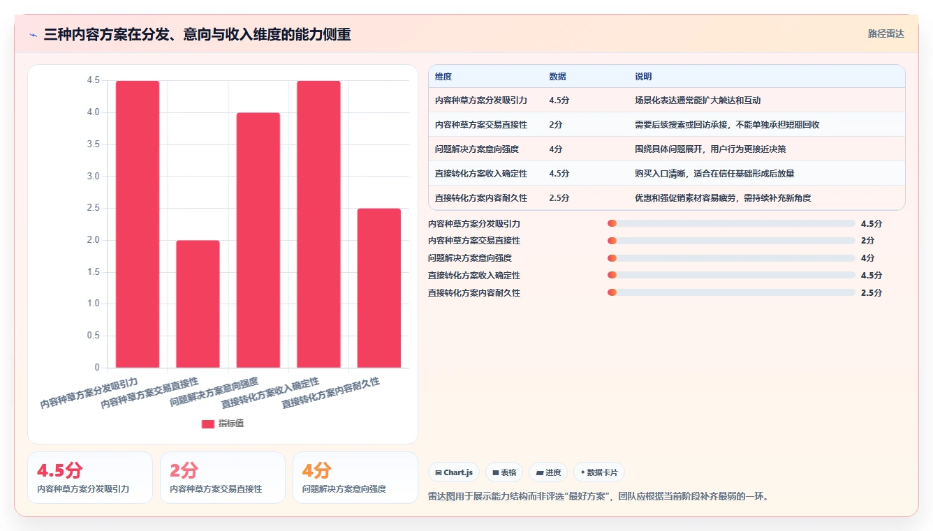 小红书数据分析：创业团队对比指南：不同内容转化方案如何影响优化投放预算
