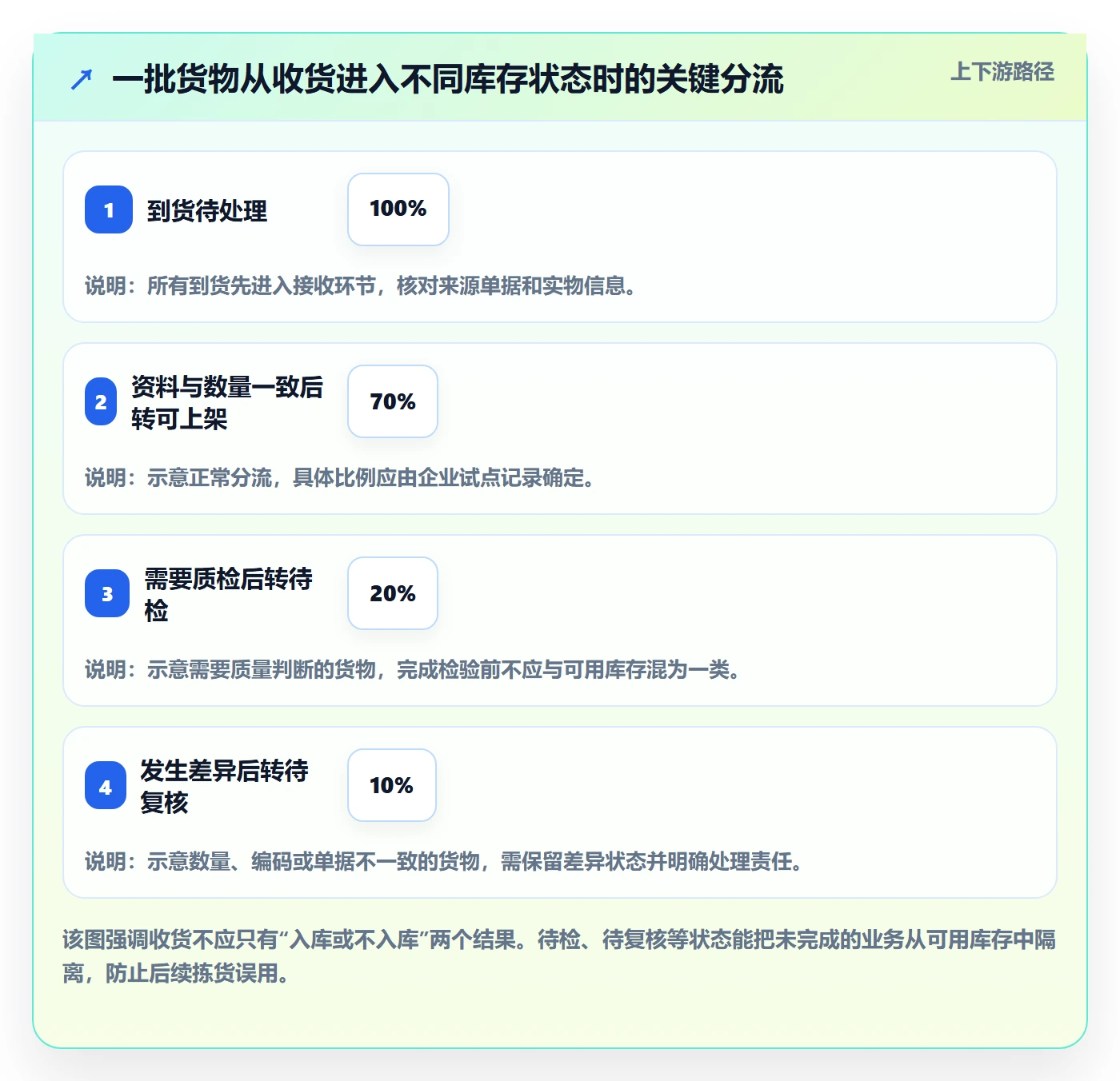 库存管理系统实用方法：围绕条码作业建立系统搭建