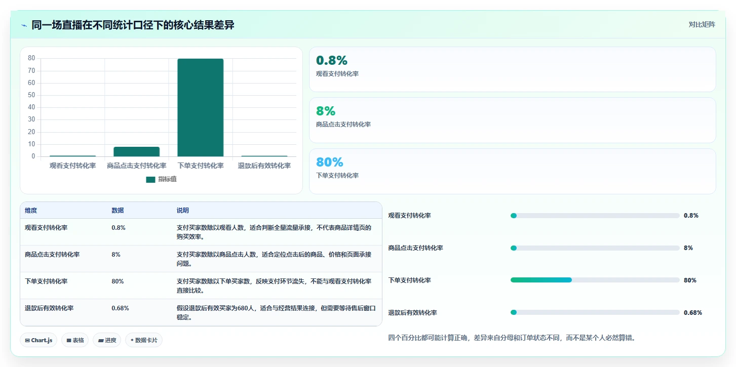 直播数据复盘：主播老板关心什么：转化率能否解决数据口径不一