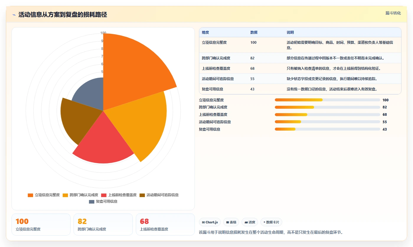 电商管理方案设计:营销活动场景的标准化管理怎么做