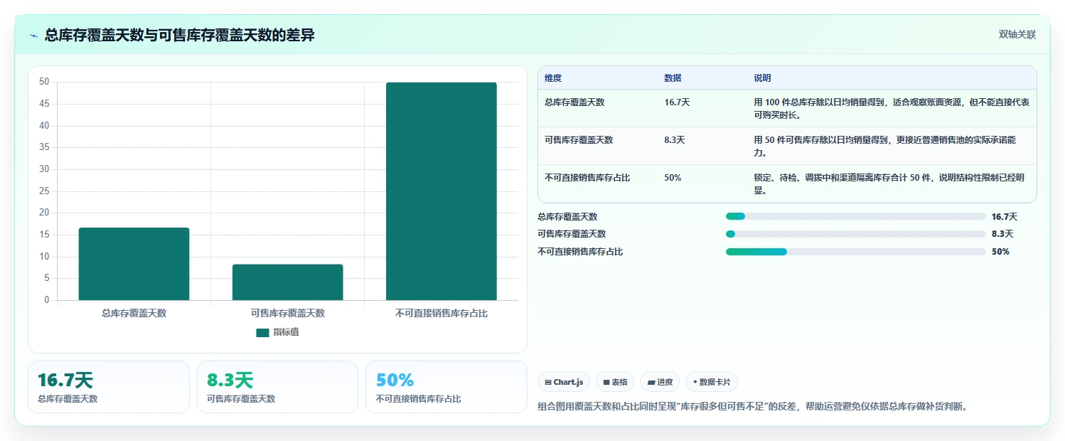 电商库存应用思路：围绕库存结构拆解核心功能