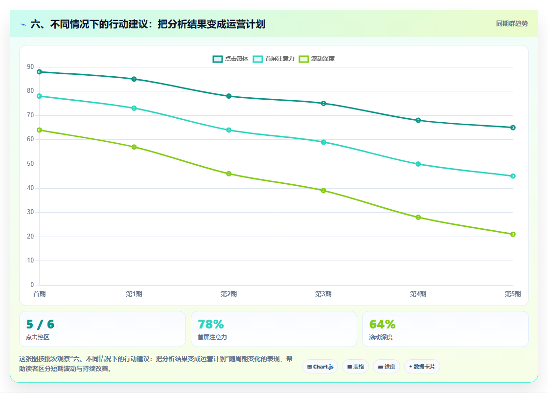 六、不同情况下的行动建议：把分析结果变成运营计划
