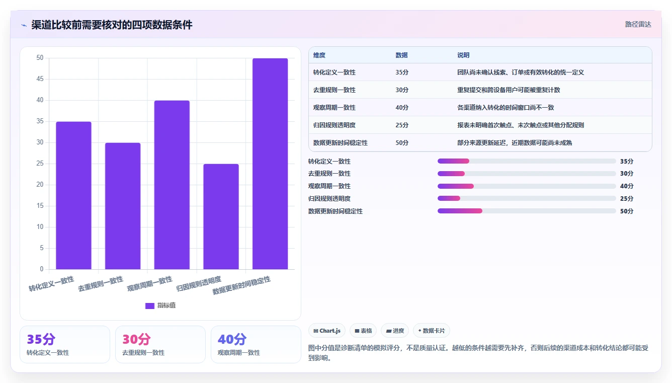 运营数据问题诊断：渠道对比如何用精细化运营改进