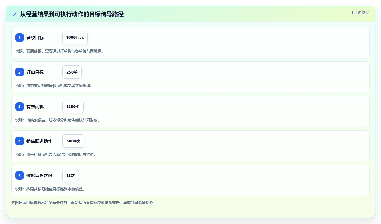运营管理平台场景解析：目标拆解中的核心功能怎么处理