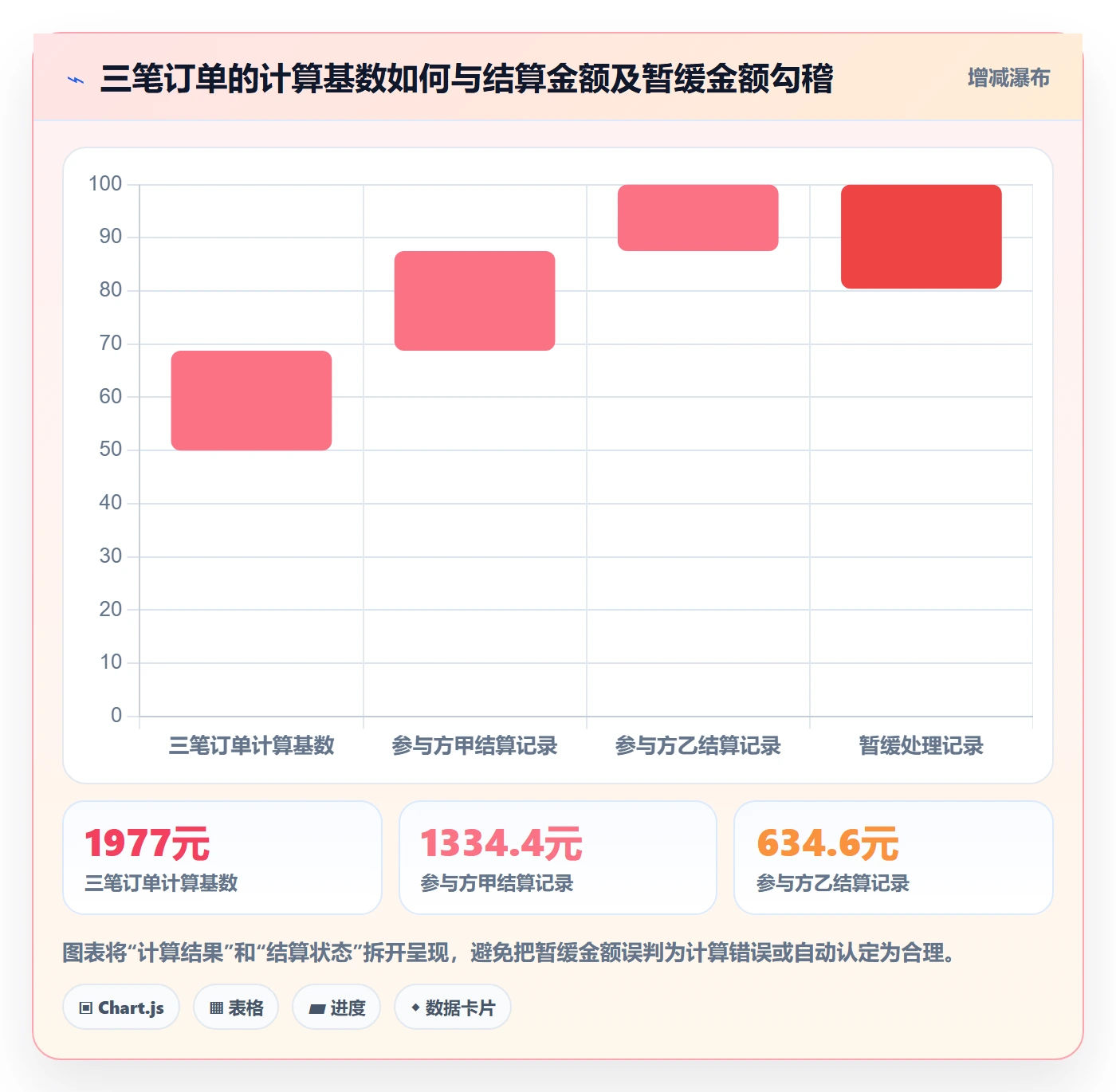分账系统数据方法：用合规要求支撑常见误区判断