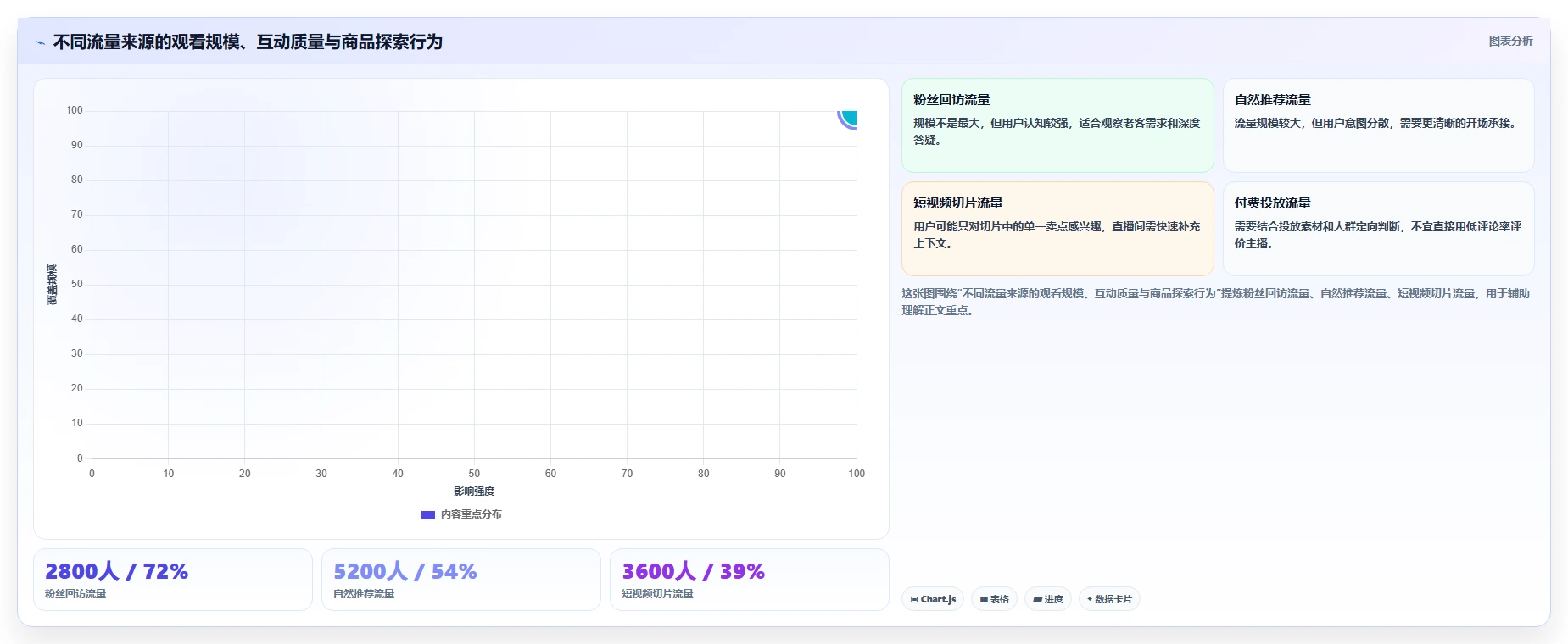 直播数据复盘:选品团队流程图解:主播表现如何减少互动率低