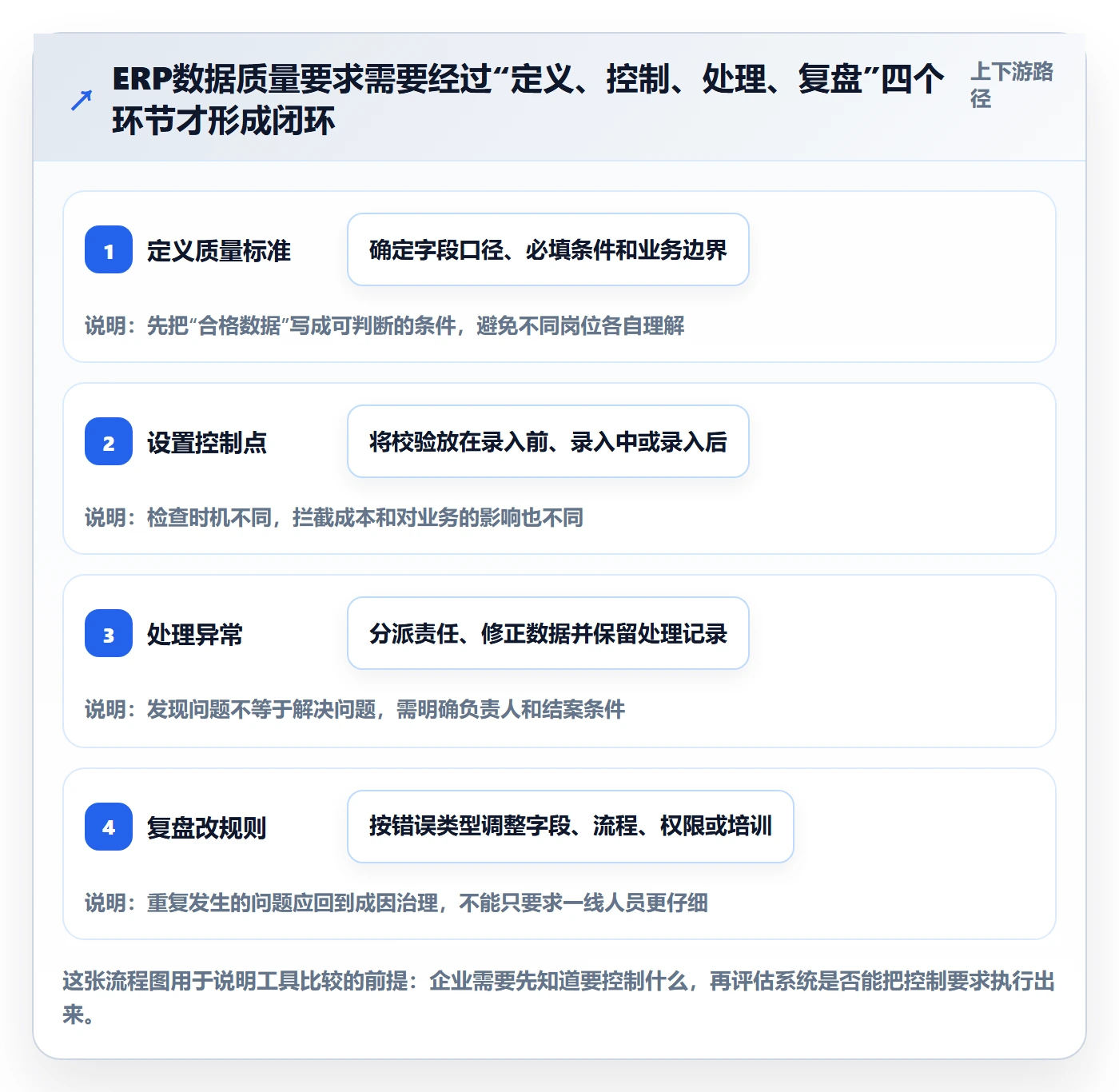 erp数据录入运营框架：把质量检查纳入工具对比