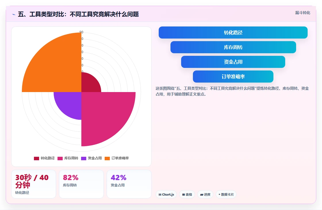 五、工具类型对比：不同工具究竟解决什么问题