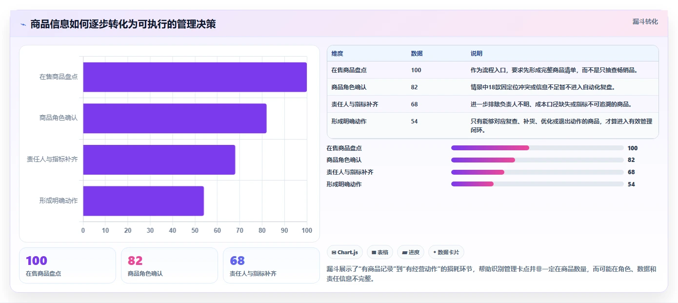 如何运营好一个店铺进阶课：围绕商品结构完善标准化管理